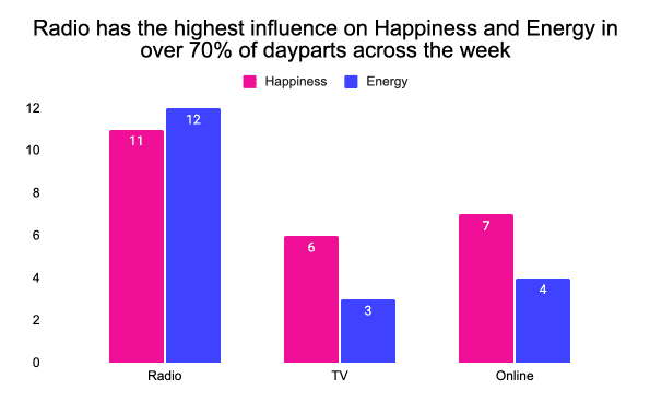 Source: Media and the mood of the nation, Radiocentre